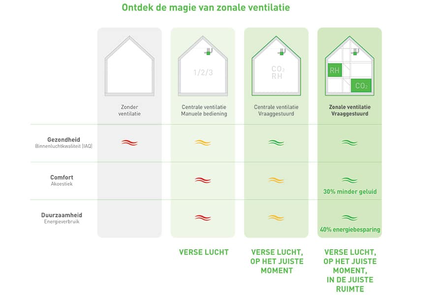 Zonale ventilatie visual