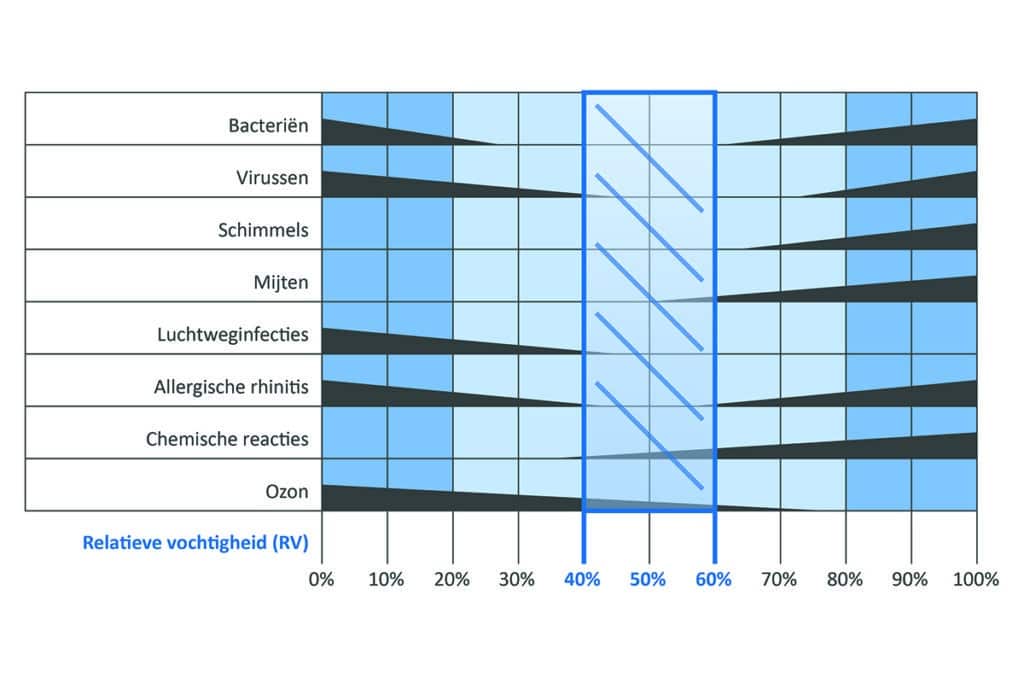 luchtvochtigheid en gezondheid: waarom 40-60% essentieel is voor gebouwen 2